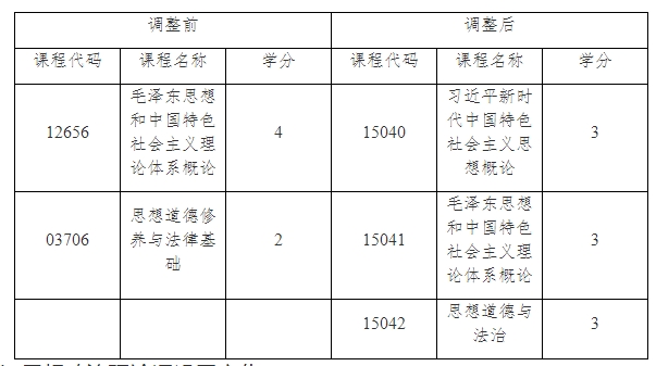 上海市自学考试思想政治理论课课程调整设置的通知